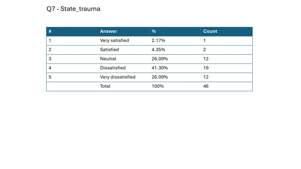 q7 state trauma