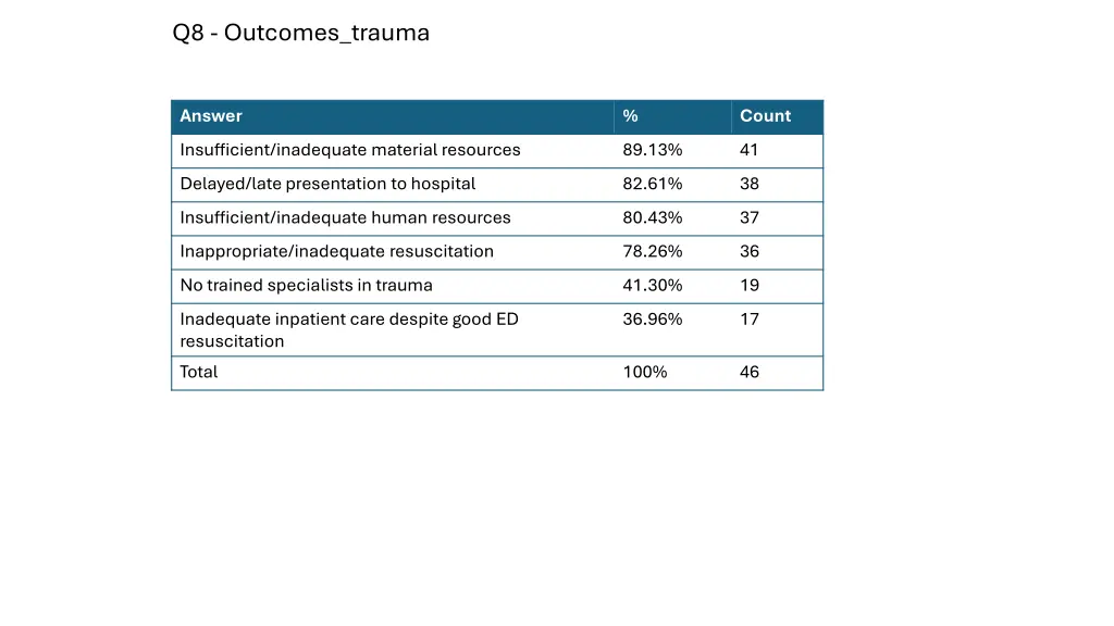 q8 outcomes trauma