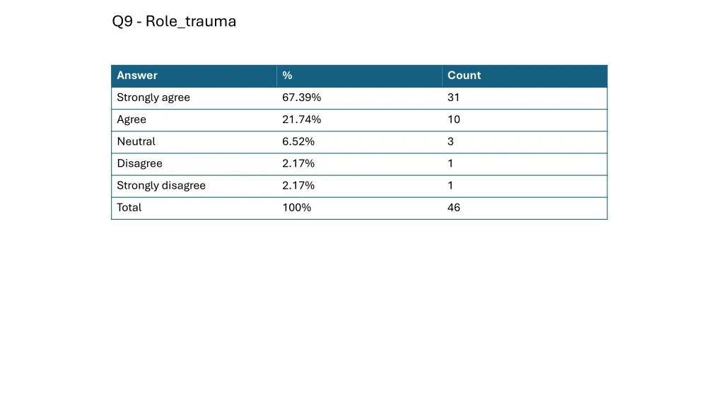 q9 role trauma