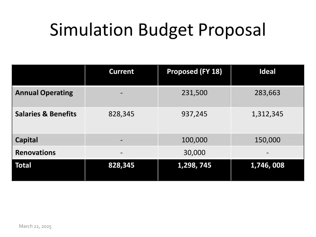 simulation budget proposal