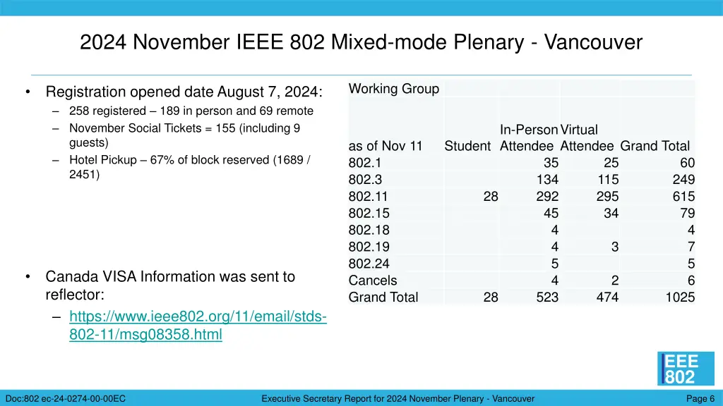 2024 november ieee 802 mixed mode plenary