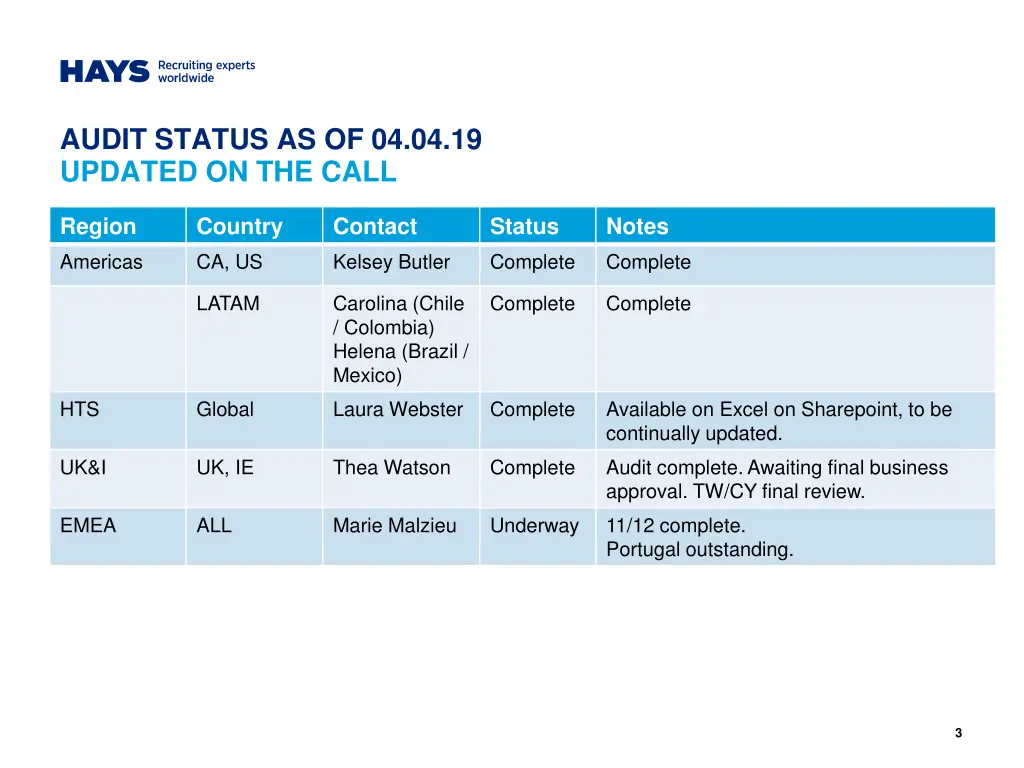 audit status as of 04 04 19 updated on the call