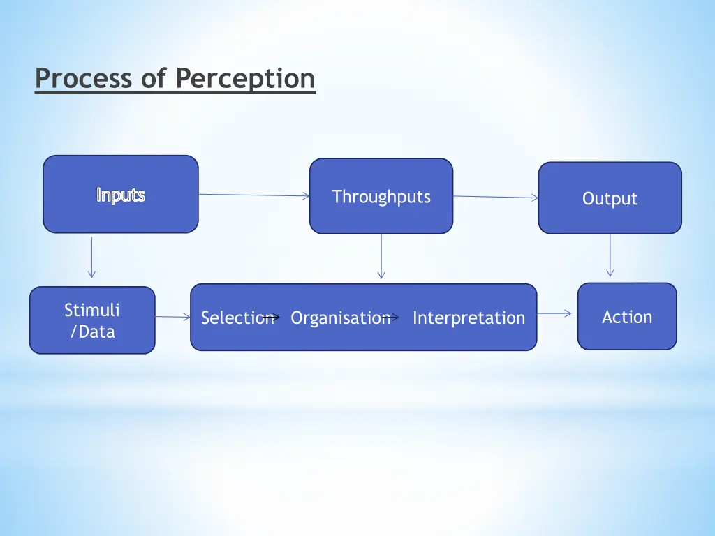 process of perception