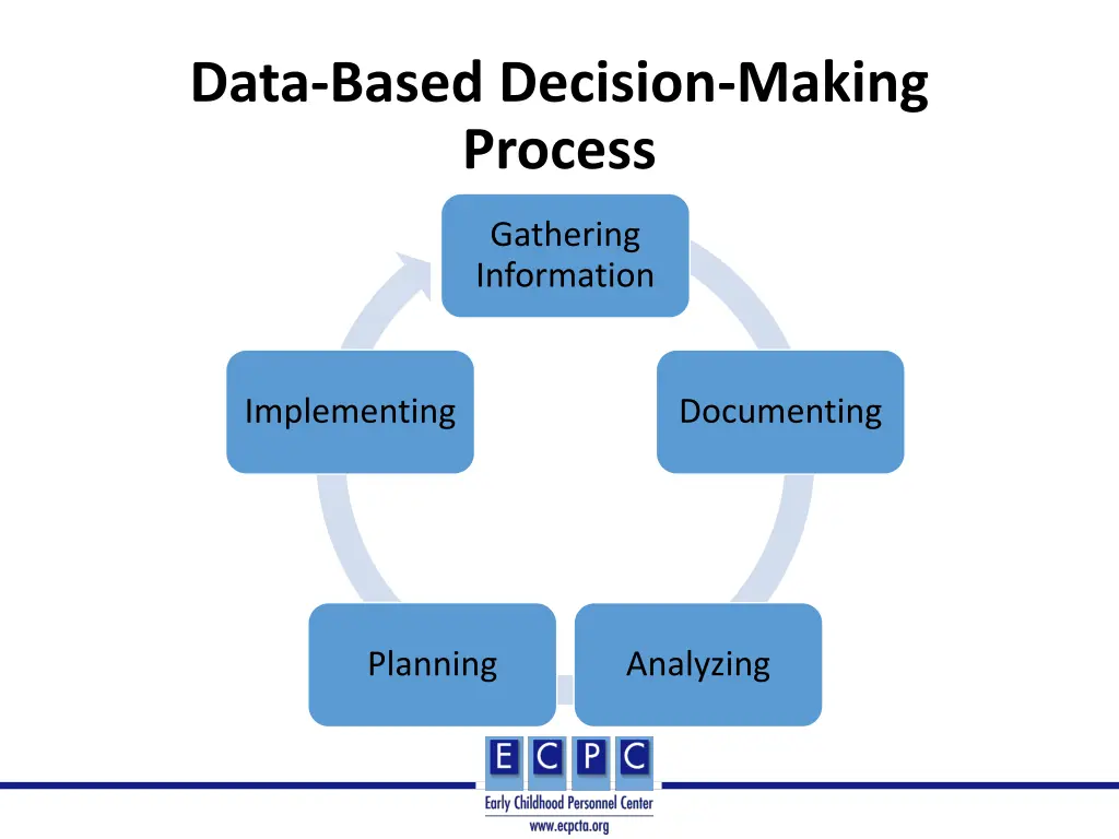 data based decision making process