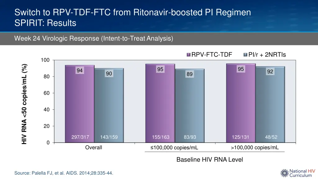 switch to rpv tdf ftc from ritonavir boosted 3