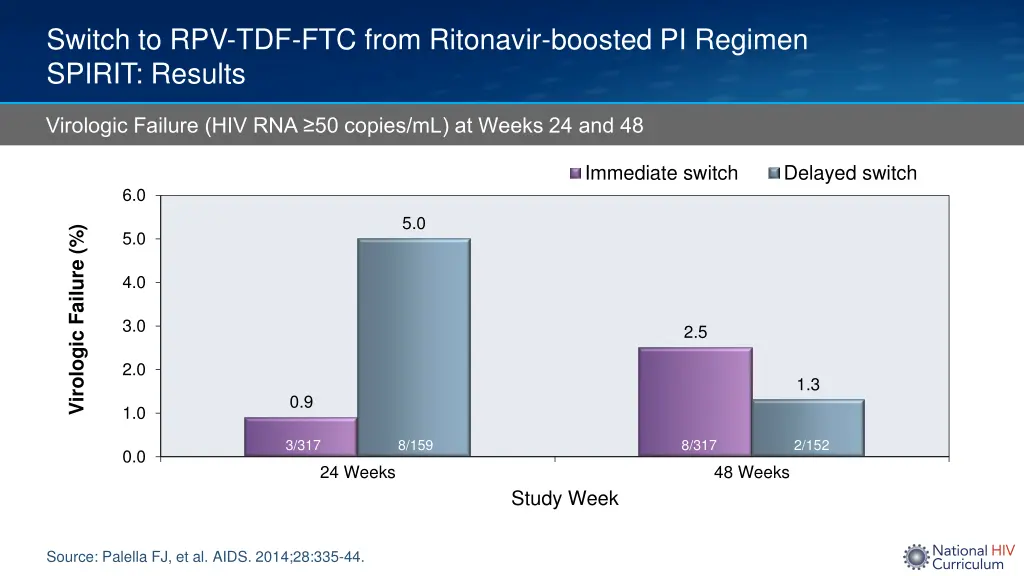 switch to rpv tdf ftc from ritonavir boosted 4