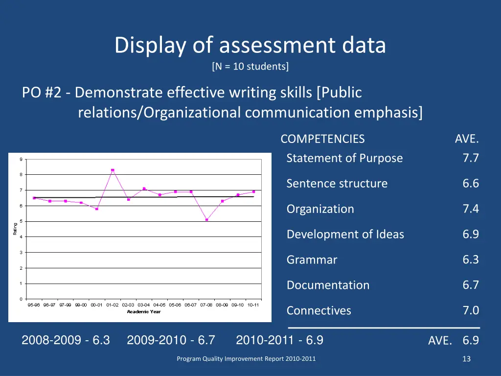 display of assessment data n 10 students