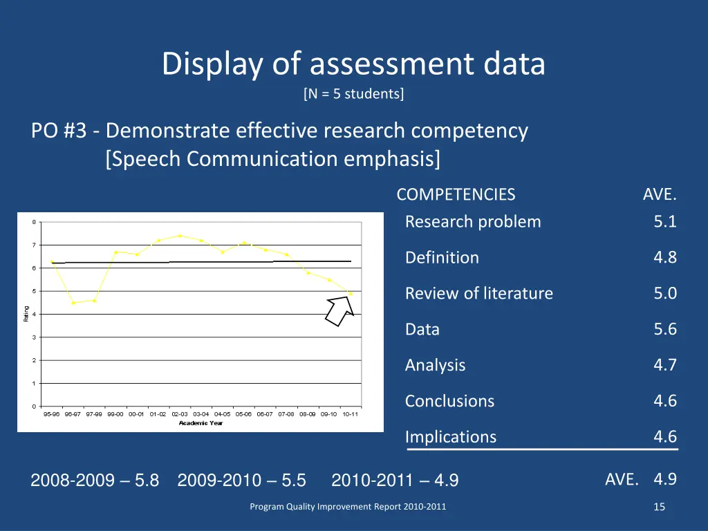 display of assessment data n 5 students