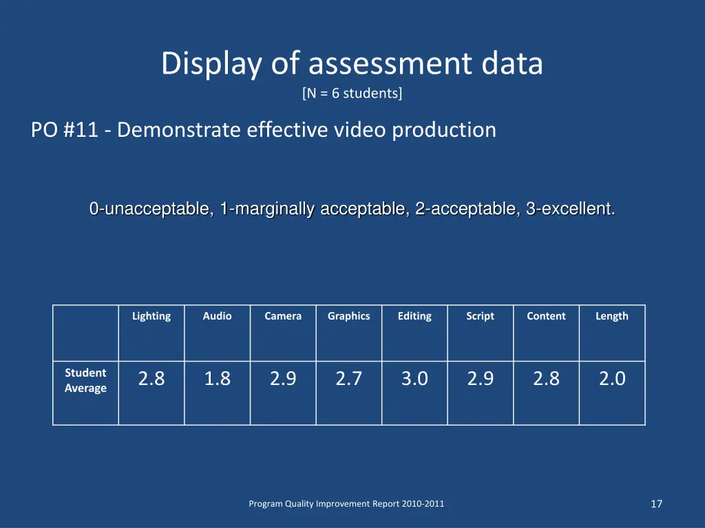 display of assessment data n 6 students