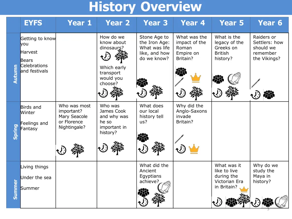 history overview