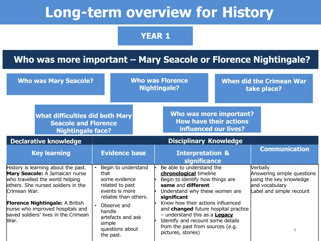 long term overview for history 1