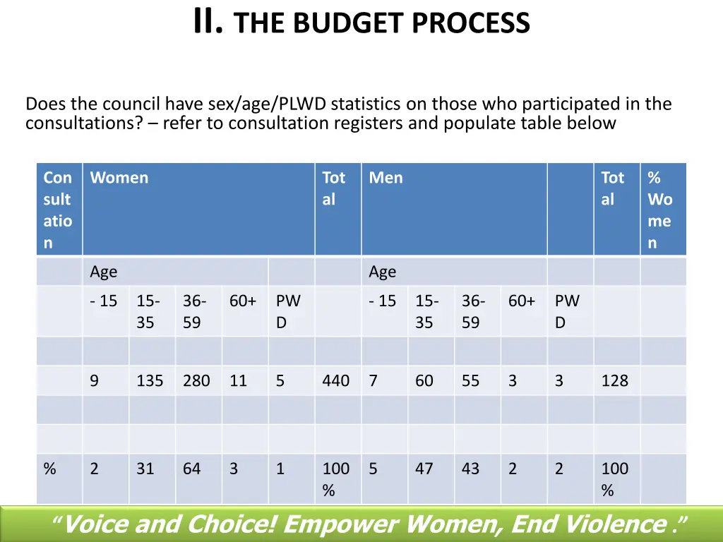 ii the budget process does the council have