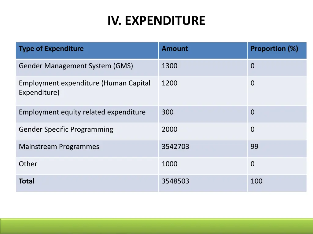 iv expenditure 1