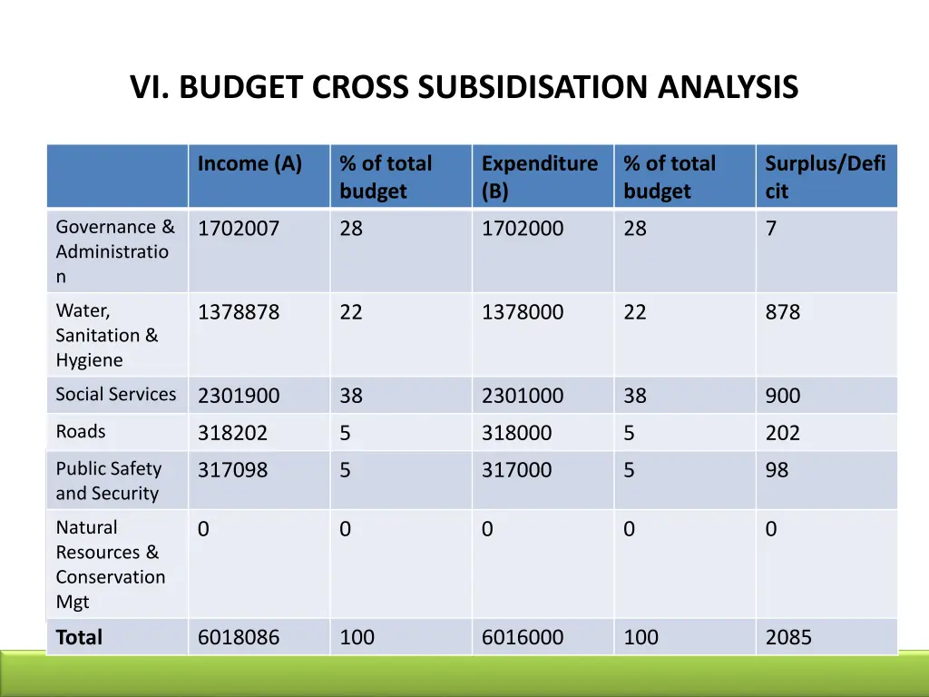 vi budget cross subsidisation analysis