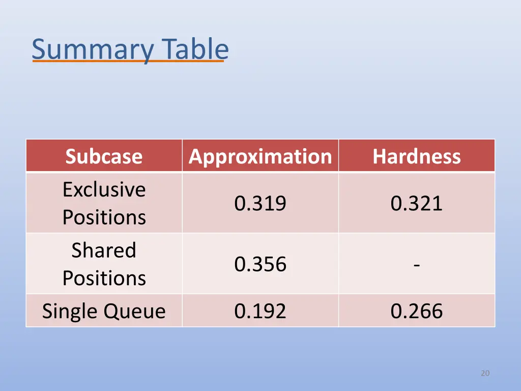 summary table 2