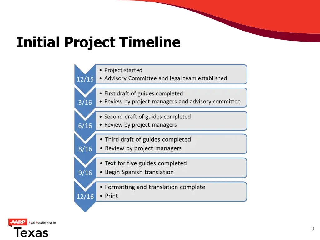 initial project timeline
