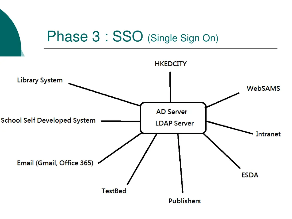 phase 3 sso single sign on 1