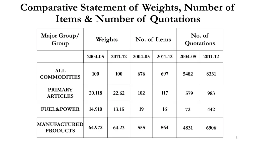 comparative statement of weights number of items