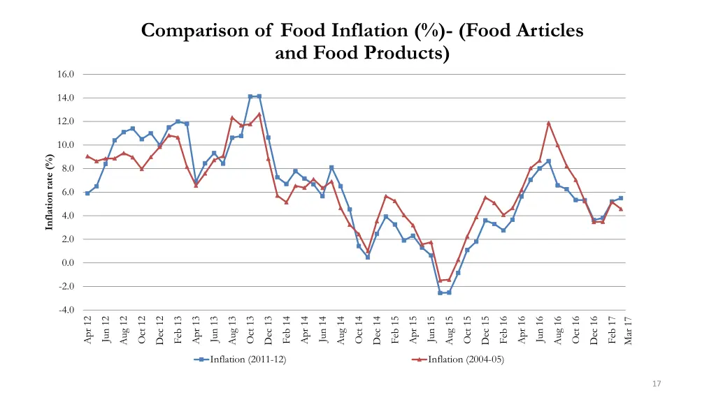 comparison of food inflation food articles