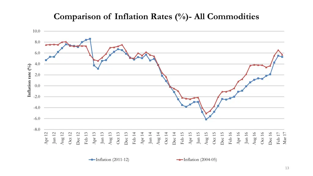 comparison of inflation rates all commodities