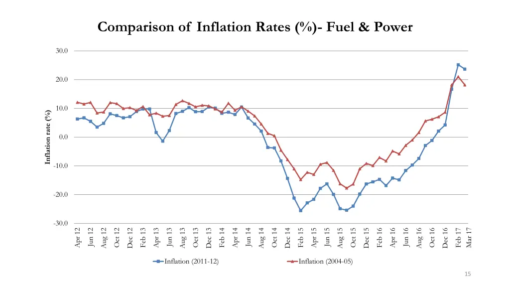 comparison of inflation rates fuel power
