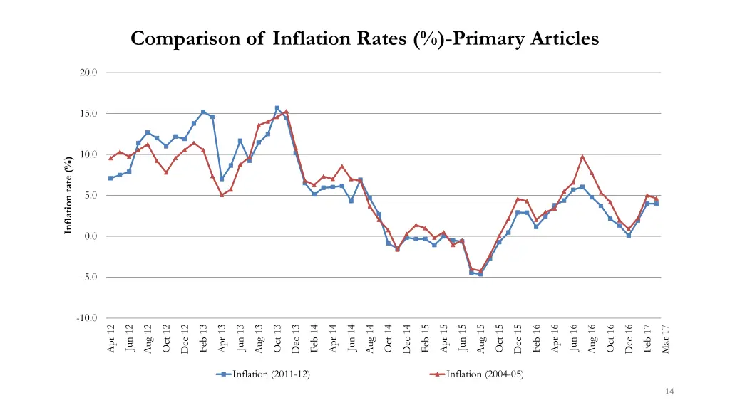 comparison of inflation rates primary articles