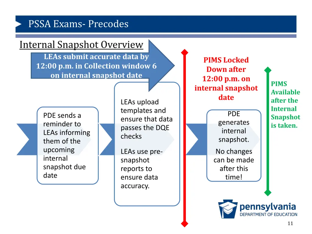 pssa exams precodes 6