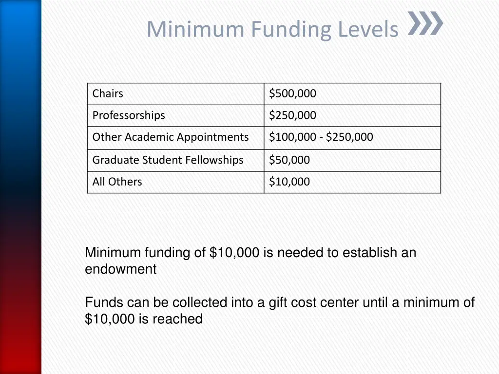 minimum funding levels