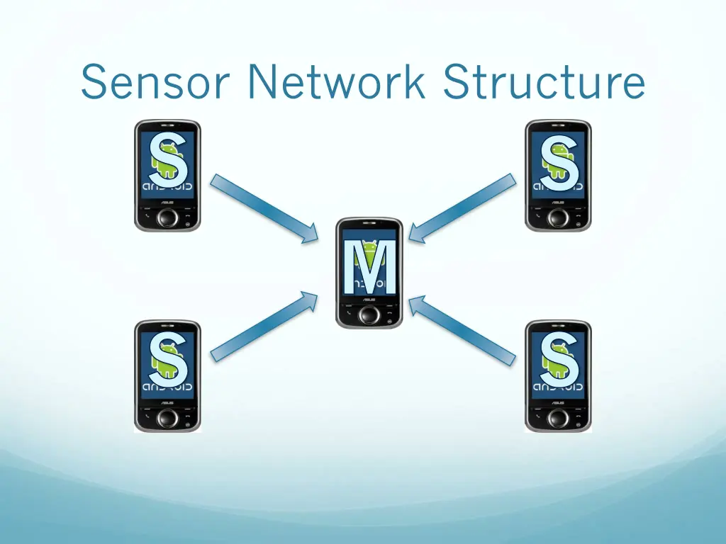 sensor network structure s s m m