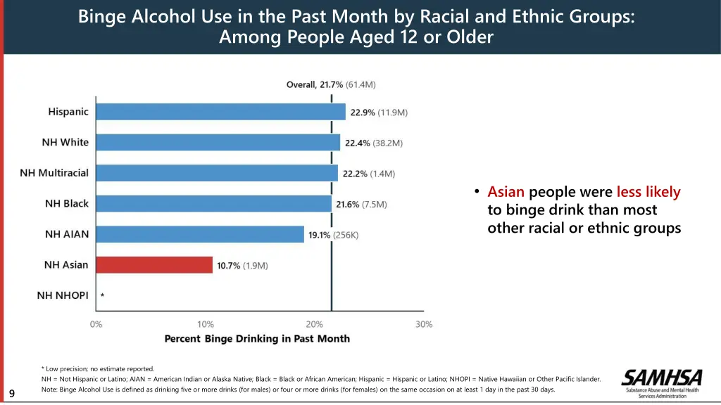 binge alcohol use in the past month by racial
