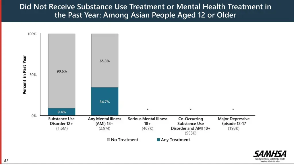 did not receive substance use treatment or mental