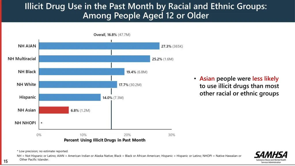 illicit drug use in the past month by racial