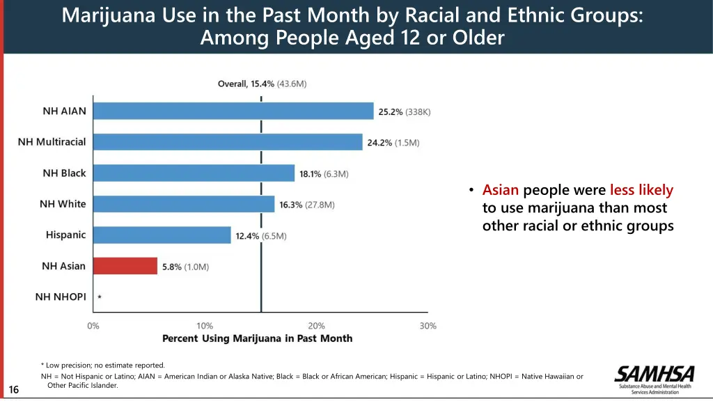 marijuana use in the past month by racial