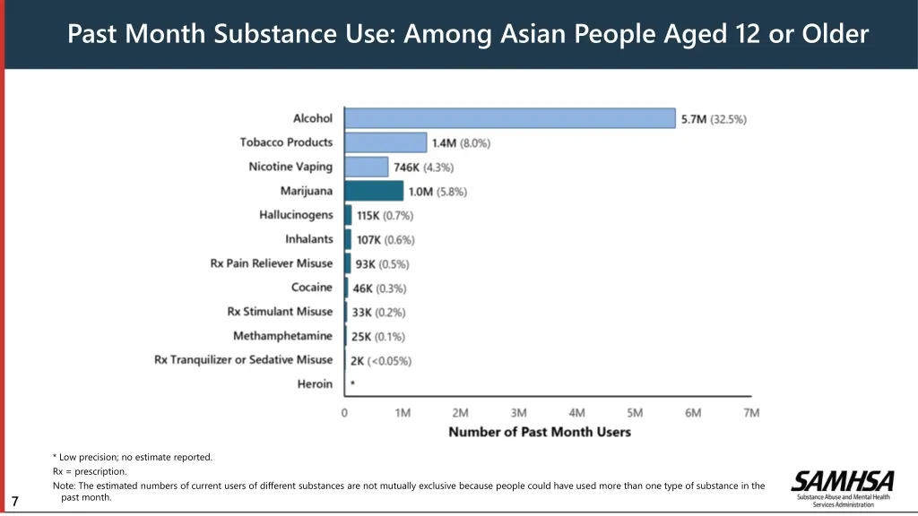past month substance use among asian people aged