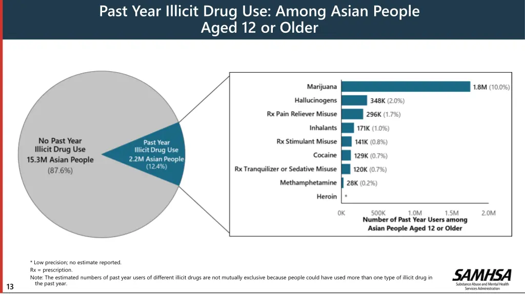 past year illicit drug use among asian people