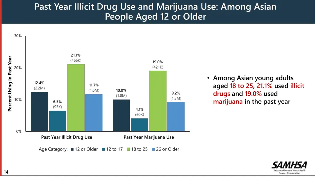 past year illicit drug use and marijuana
