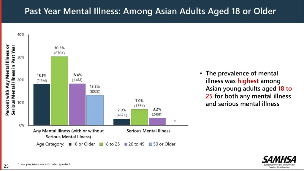 past year mental illness among asian adults aged