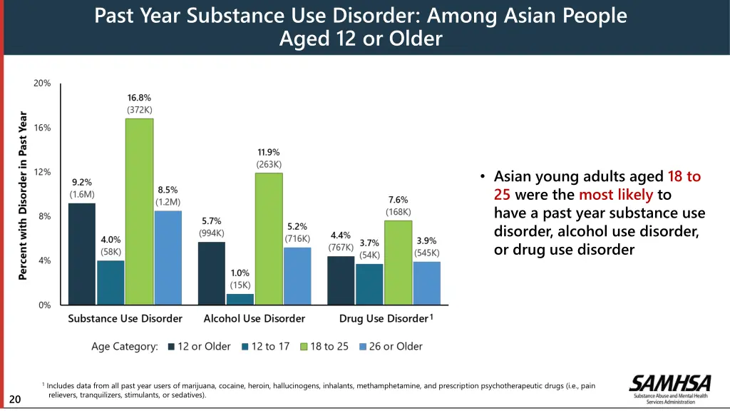 past year substance use disorder among asian