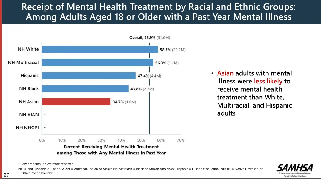 receipt of mental health treatment by racial