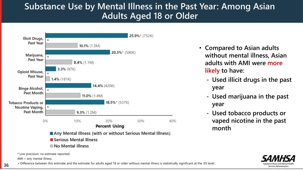 substance use by mental illness in the past year