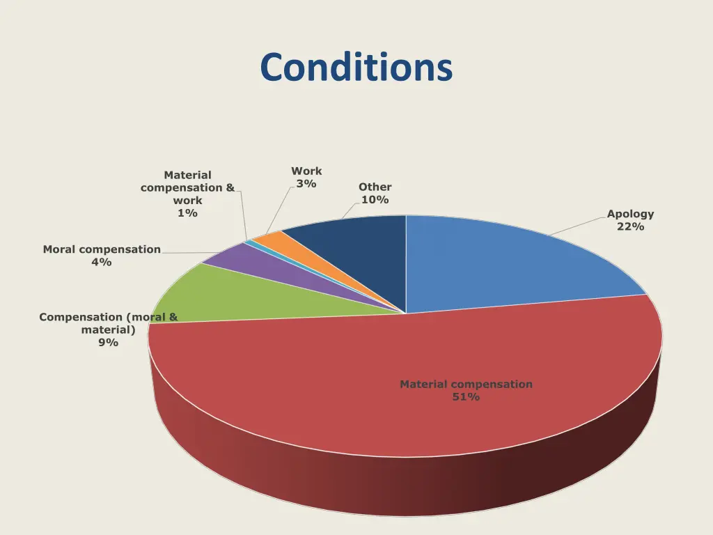 conditions