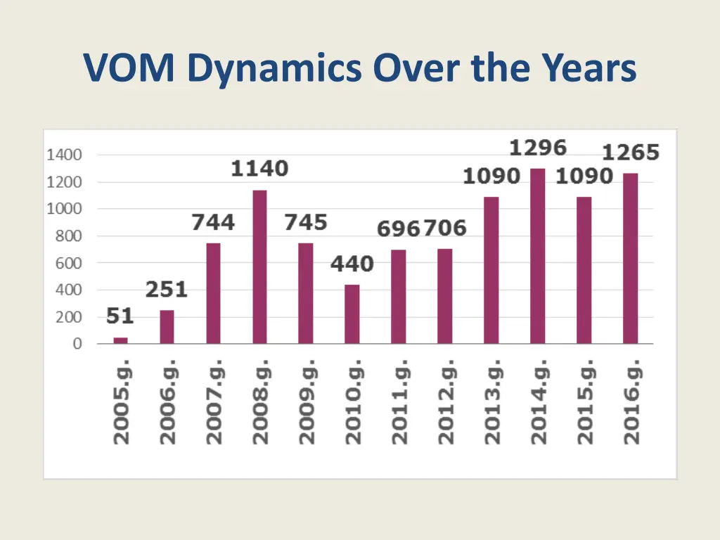 vom dynamics over the years