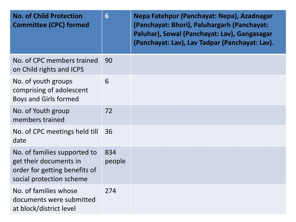 no of child protection committee cpc formed