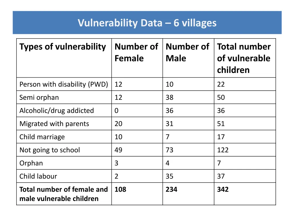 vulnerability data 6 villages