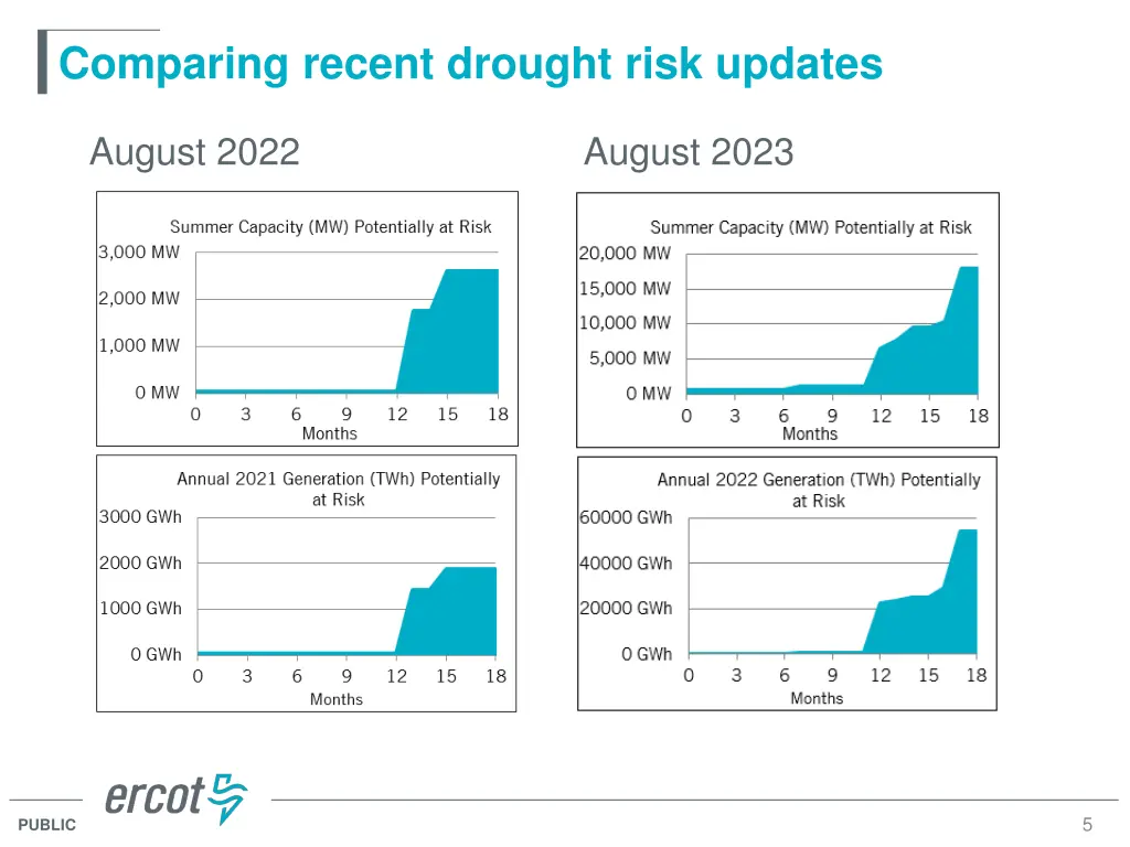 comparing recent drought risk updates