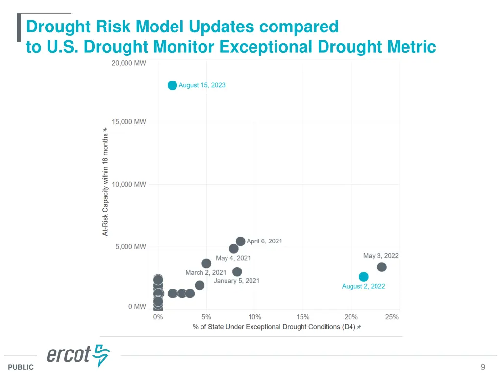 drought risk model updates compared