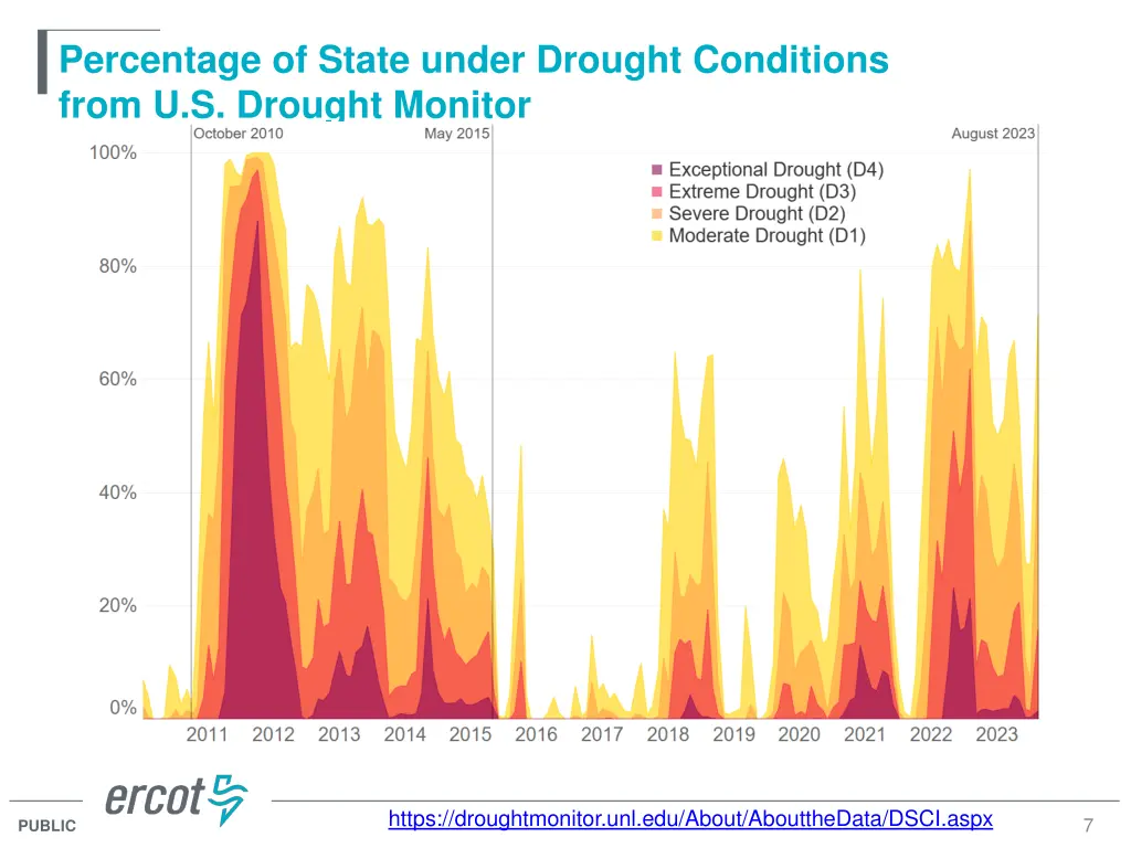 percentage of state under drought conditions from