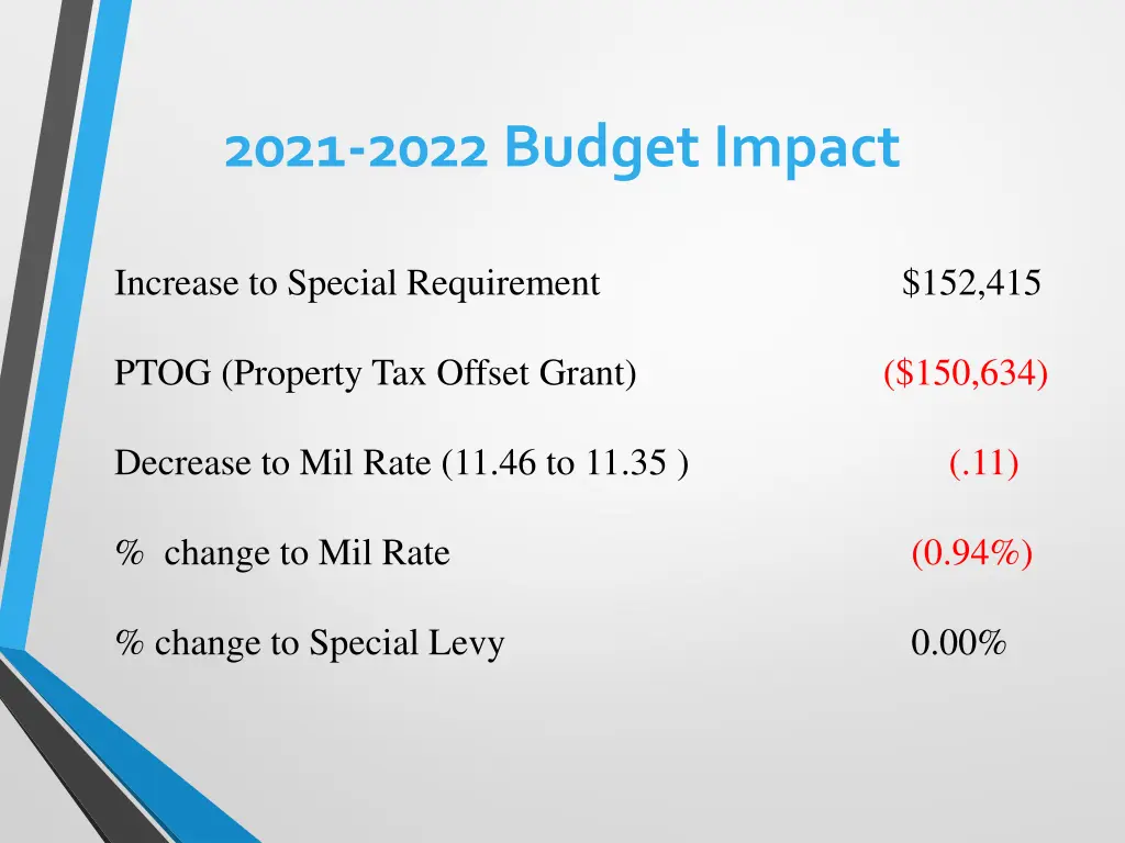 2021 2022 budget impact