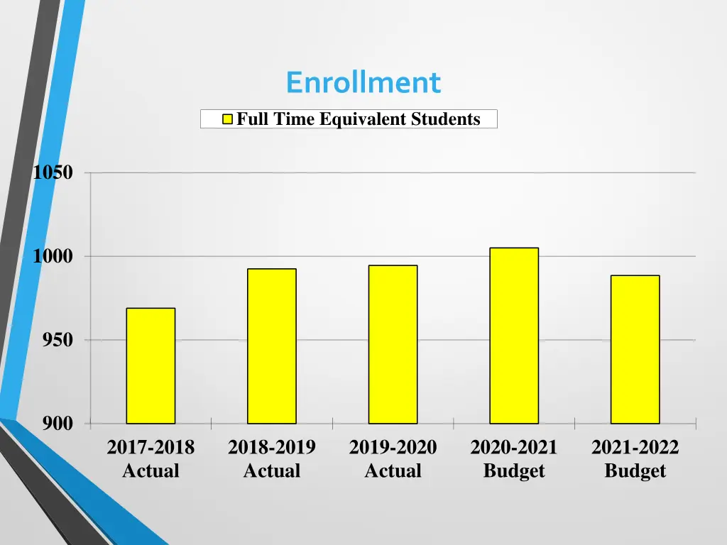 enrollment full time equivalent students