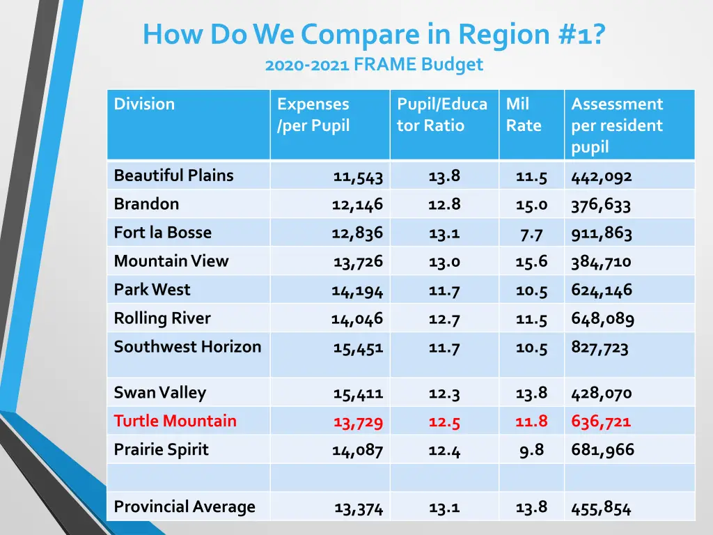 how do we compare in region 1 2020 2021 frame